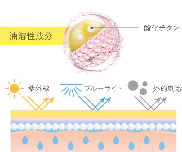 紫外線を反射させて肌に通さない