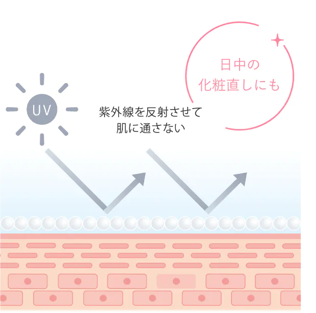 紫外線を反射させて肌に通さない